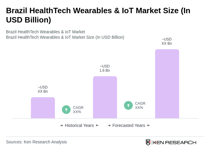Brazil HealthTech Wearables & IoT Market Size